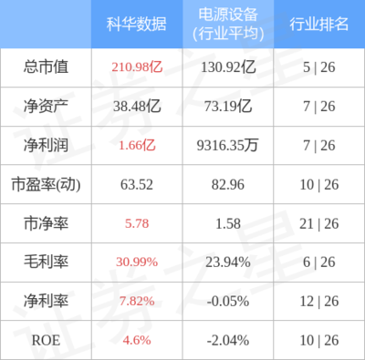科華數(shù)據(jù)主力資金凈買入1.49億元，不間斷電源設(shè)備技術(shù)開(kāi)發(fā)與銷售前景廣闊